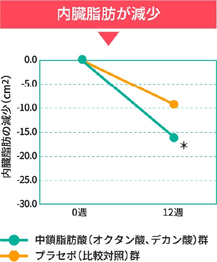 内臓脂肪が減少のグラフ