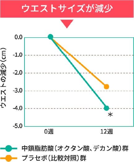 ウエストサイズが減少のグラフ