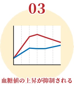 03血糖値の上昇が抑制される